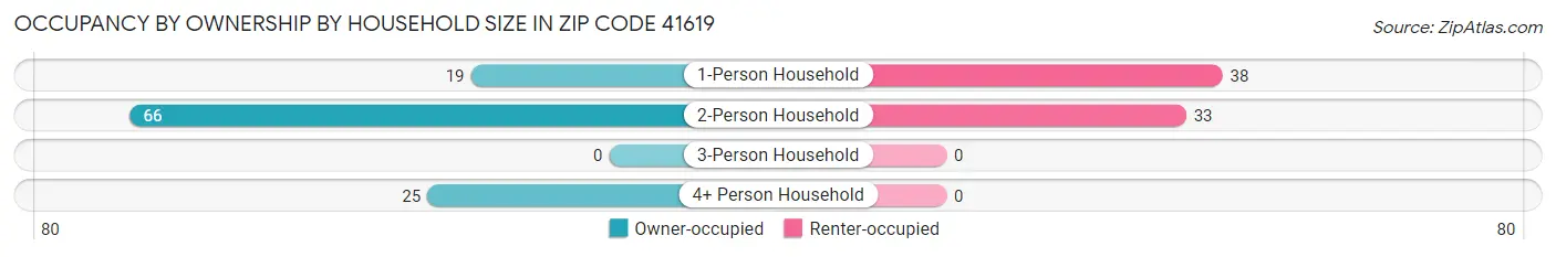 Occupancy by Ownership by Household Size in Zip Code 41619