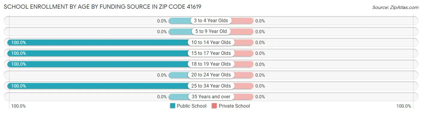 School Enrollment by Age by Funding Source in Zip Code 41619