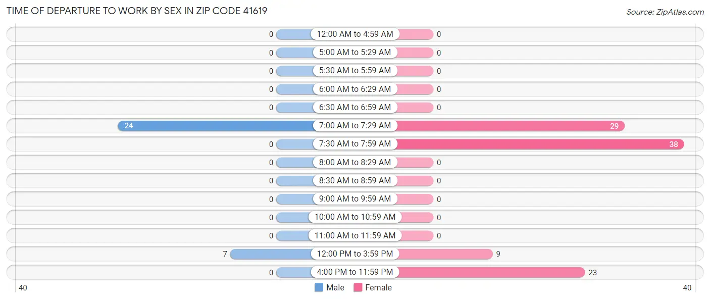 Time of Departure to Work by Sex in Zip Code 41619