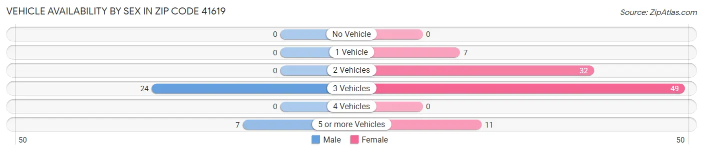 Vehicle Availability by Sex in Zip Code 41619