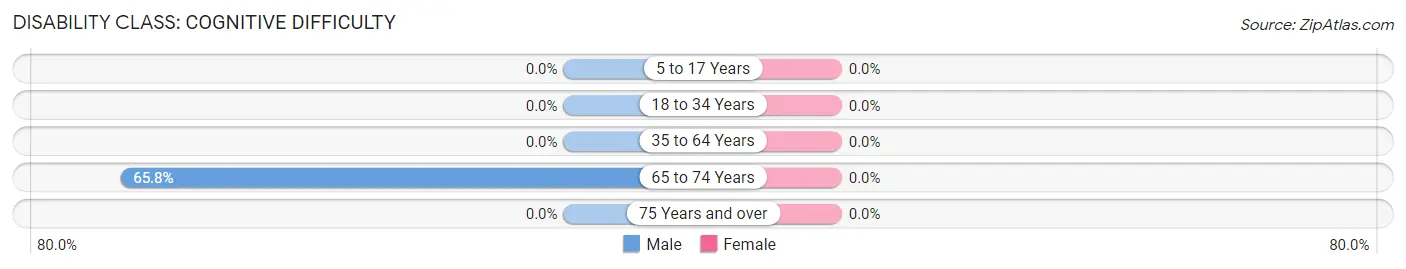 Disability in Zip Code 41621: <span>Cognitive Difficulty</span>