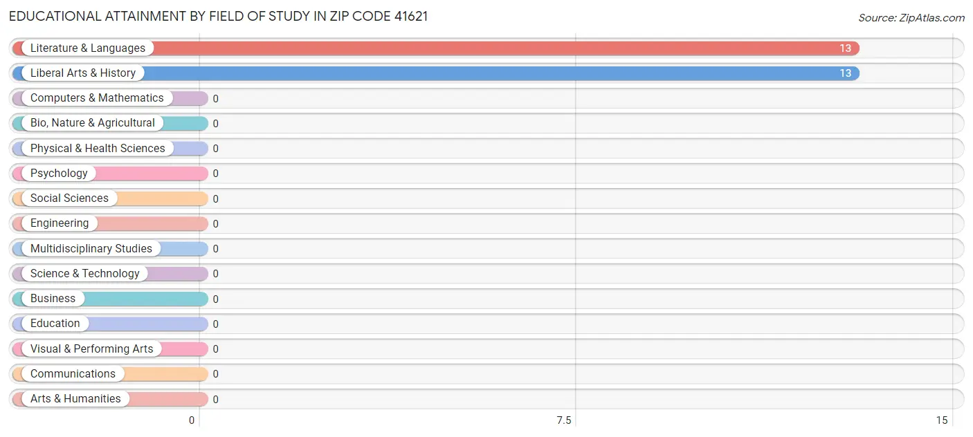 Educational Attainment by Field of Study in Zip Code 41621