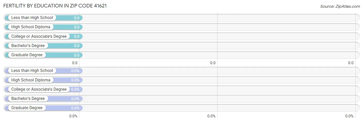 Female Fertility by Education Attainment in Zip Code 41621