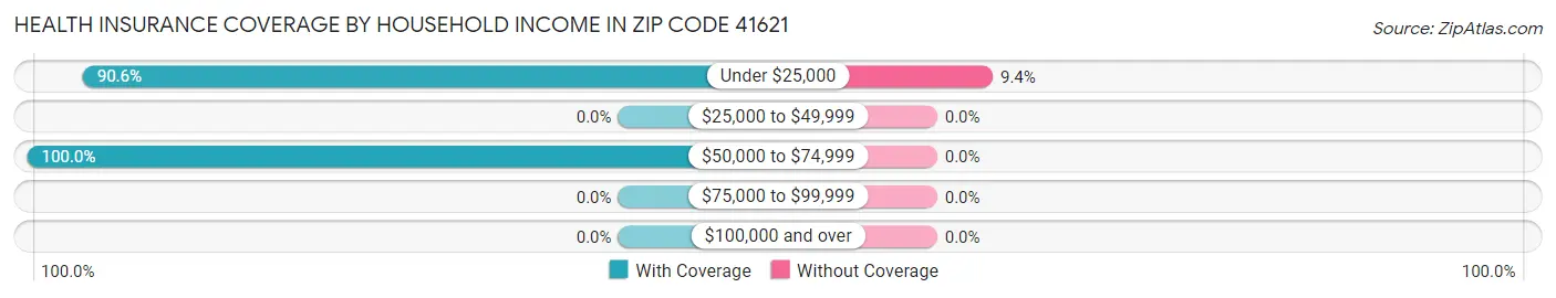Health Insurance Coverage by Household Income in Zip Code 41621