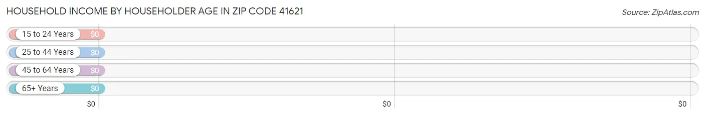 Household Income by Householder Age in Zip Code 41621