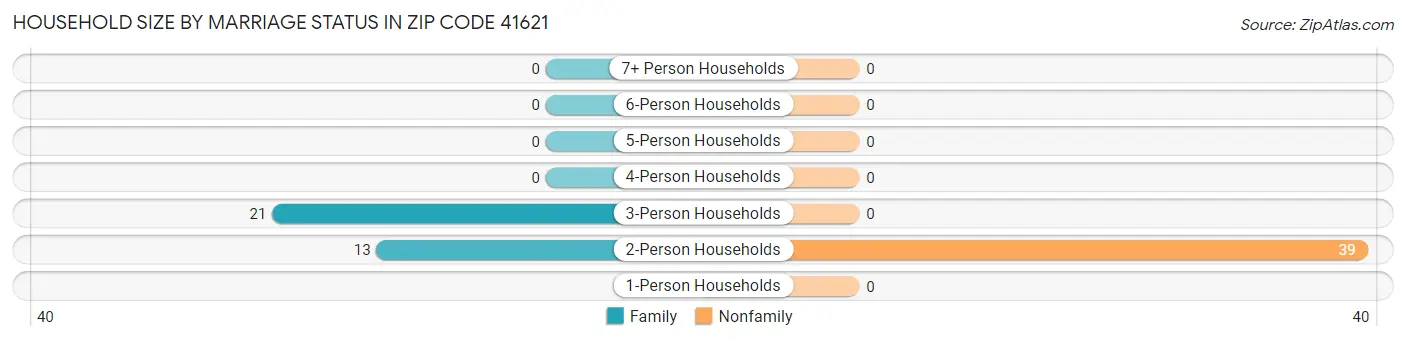 Household Size by Marriage Status in Zip Code 41621