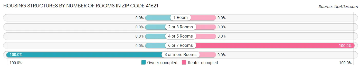 Housing Structures by Number of Rooms in Zip Code 41621