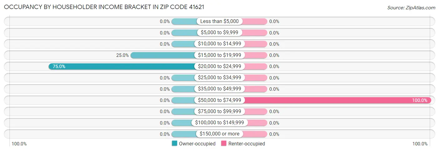 Occupancy by Householder Income Bracket in Zip Code 41621
