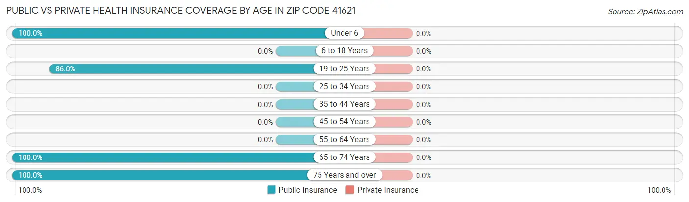 Public vs Private Health Insurance Coverage by Age in Zip Code 41621