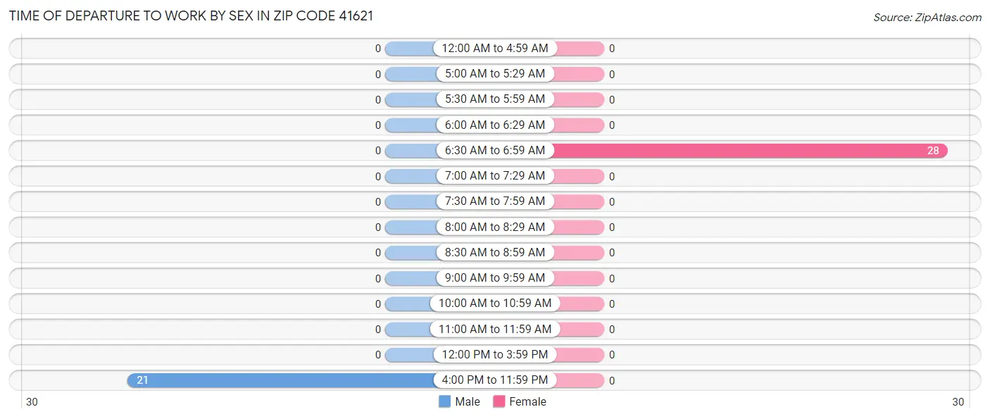 Time of Departure to Work by Sex in Zip Code 41621