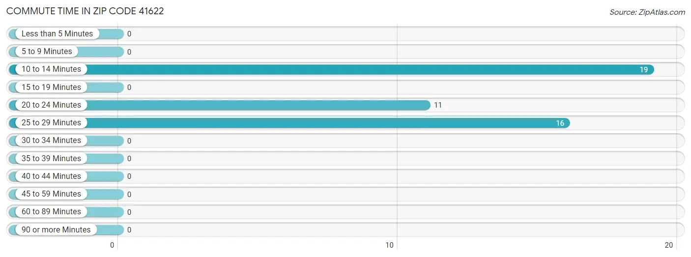 Commute Time in Zip Code 41622