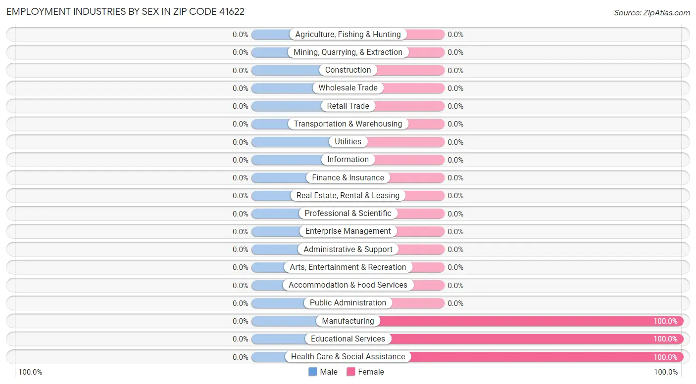 Employment Industries by Sex in Zip Code 41622