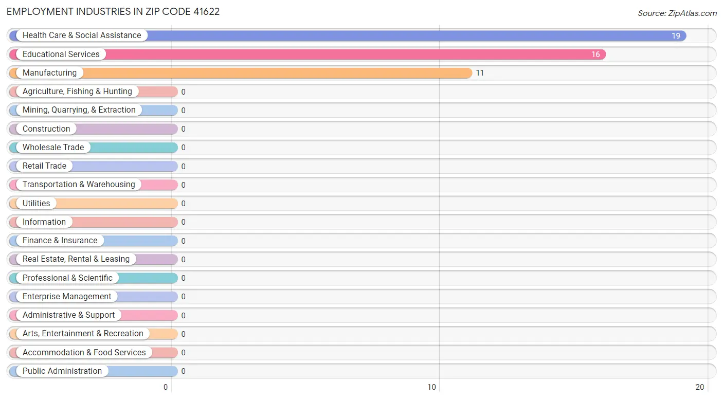 Employment Industries in Zip Code 41622