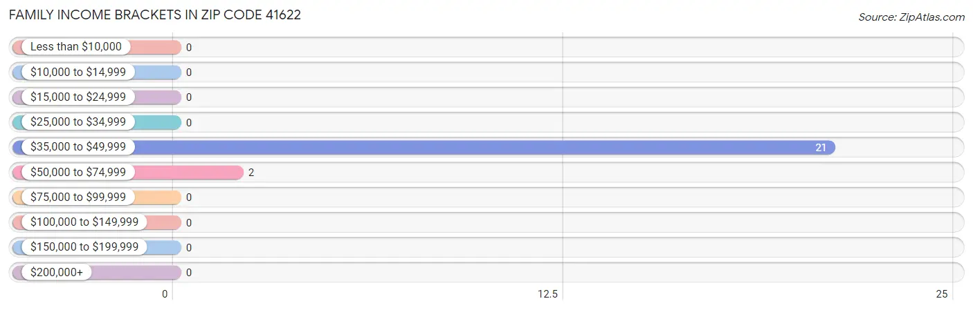 Family Income Brackets in Zip Code 41622