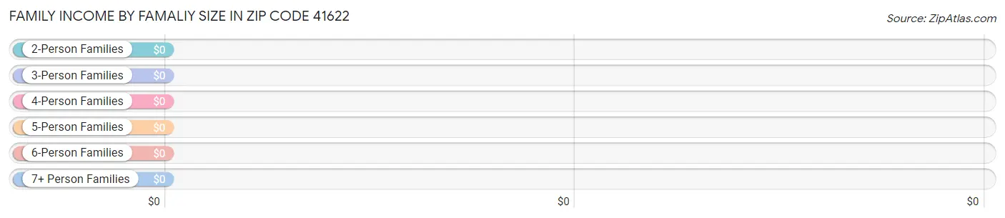 Family Income by Famaliy Size in Zip Code 41622