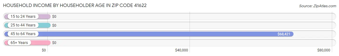 Household Income by Householder Age in Zip Code 41622