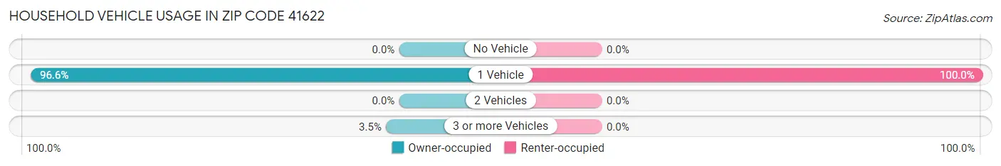 Household Vehicle Usage in Zip Code 41622