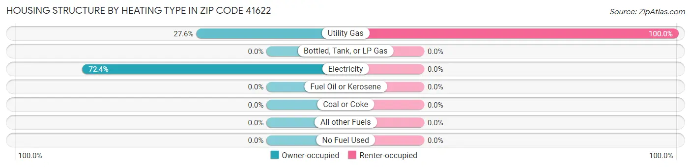 Housing Structure by Heating Type in Zip Code 41622