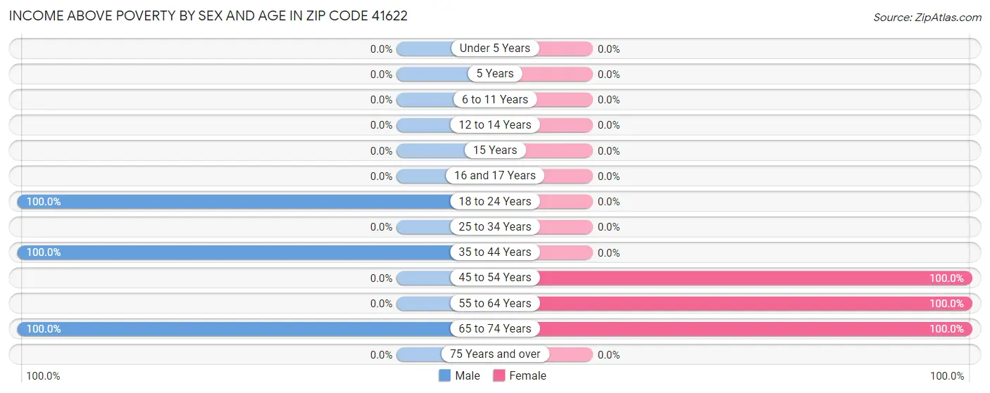 Income Above Poverty by Sex and Age in Zip Code 41622