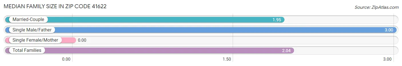 Median Family Size in Zip Code 41622