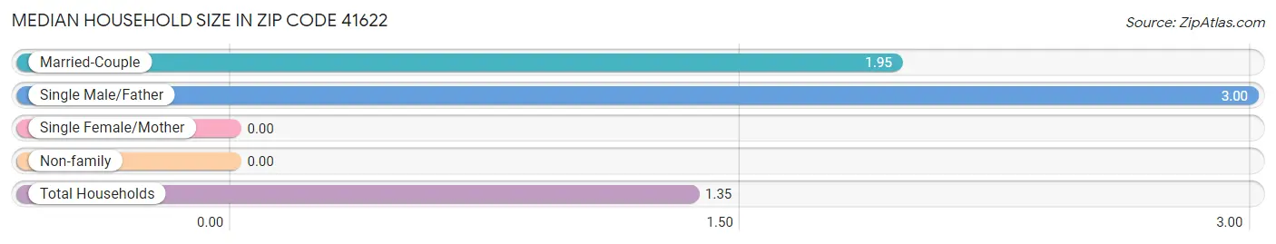 Median Household Size in Zip Code 41622