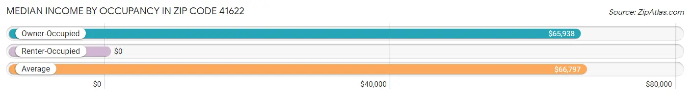 Median Income by Occupancy in Zip Code 41622