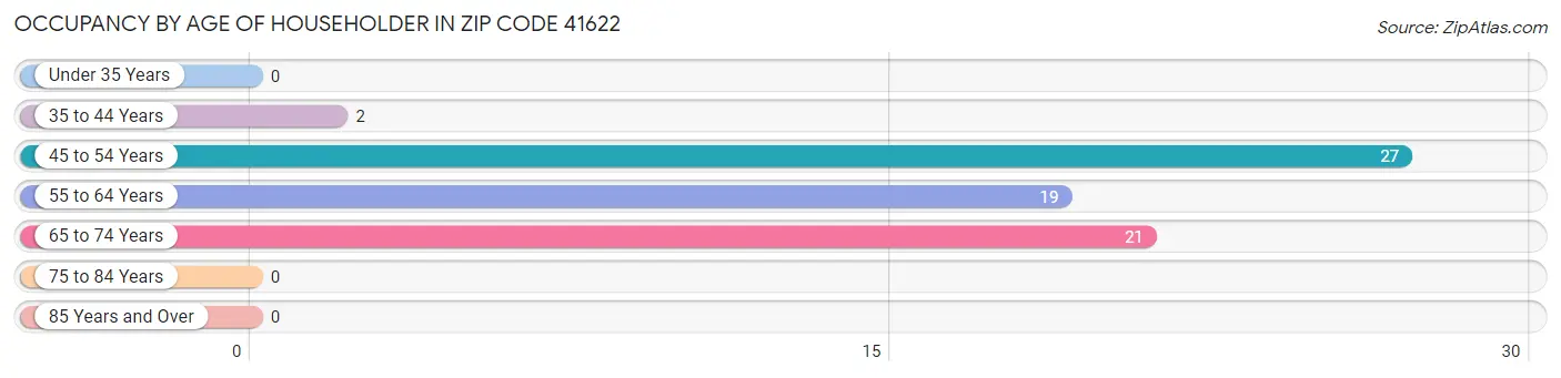 Occupancy by Age of Householder in Zip Code 41622
