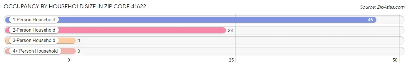 Occupancy by Household Size in Zip Code 41622