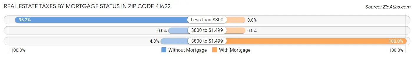 Real Estate Taxes by Mortgage Status in Zip Code 41622