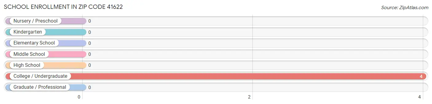 School Enrollment in Zip Code 41622