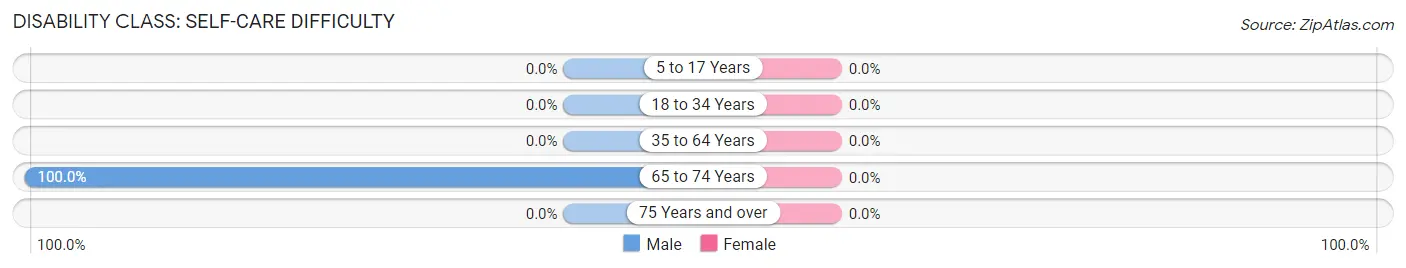 Disability in Zip Code 41622: <span>Self-Care Difficulty</span>