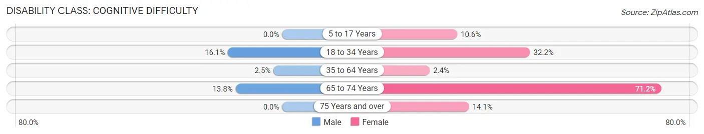 Disability in Zip Code 41630: <span>Cognitive Difficulty</span>
