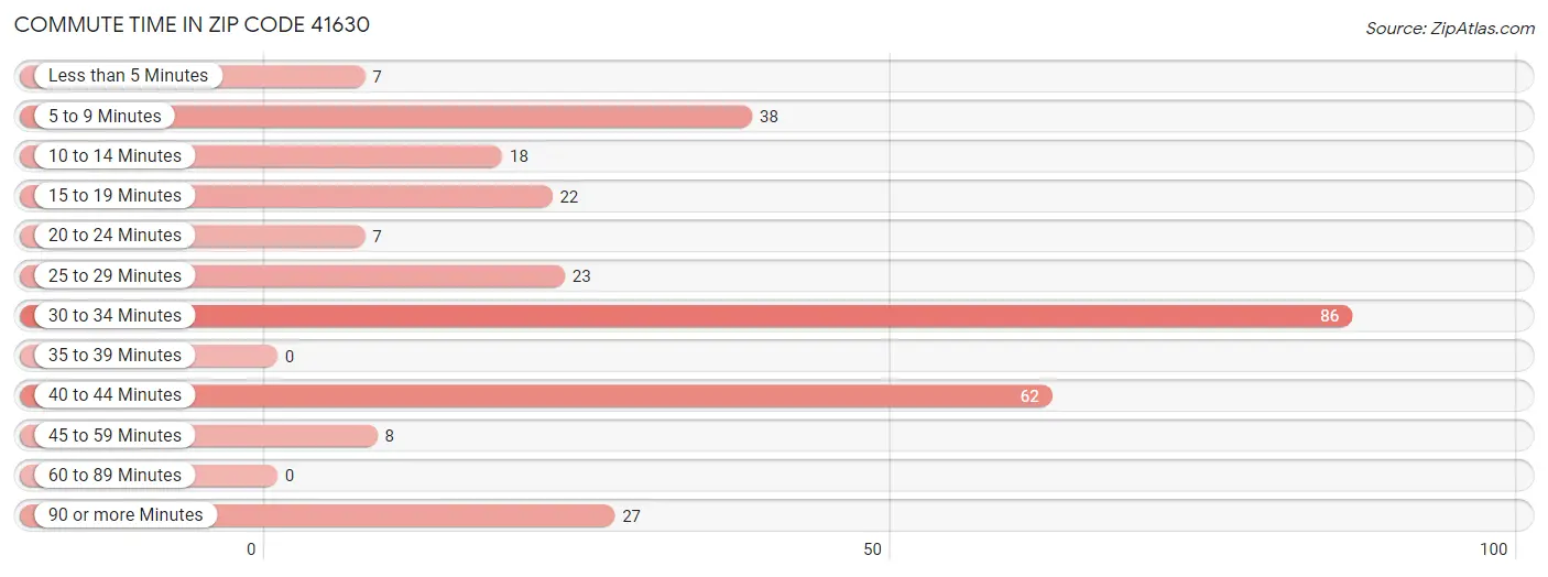 Commute Time in Zip Code 41630