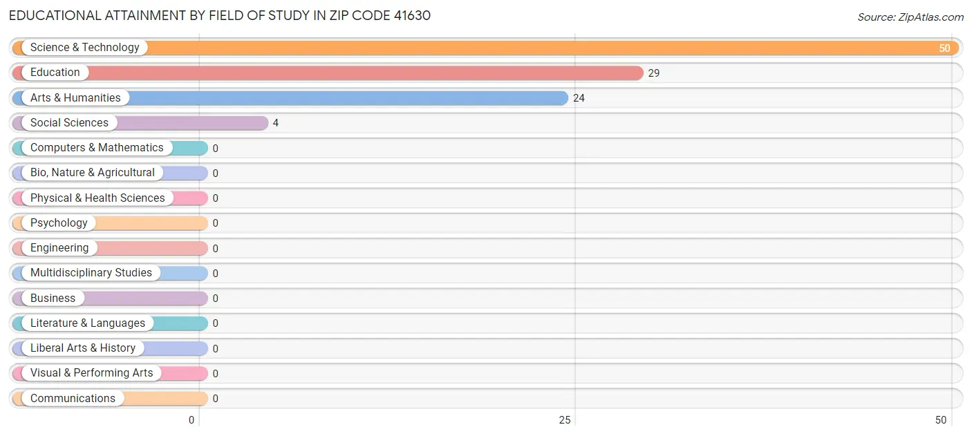 Educational Attainment by Field of Study in Zip Code 41630