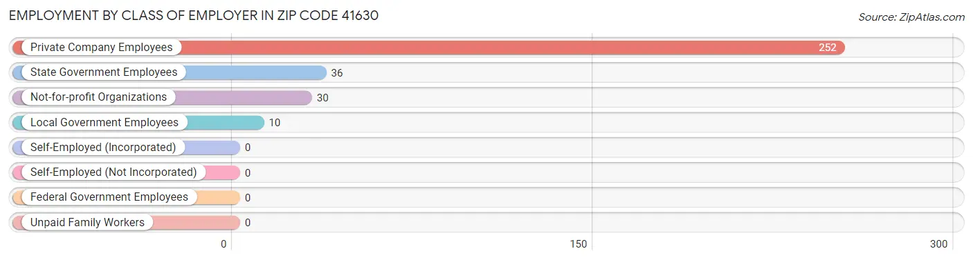 Employment by Class of Employer in Zip Code 41630