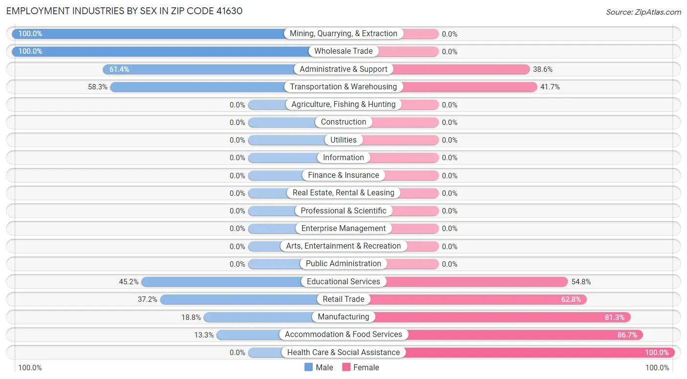 Employment Industries by Sex in Zip Code 41630