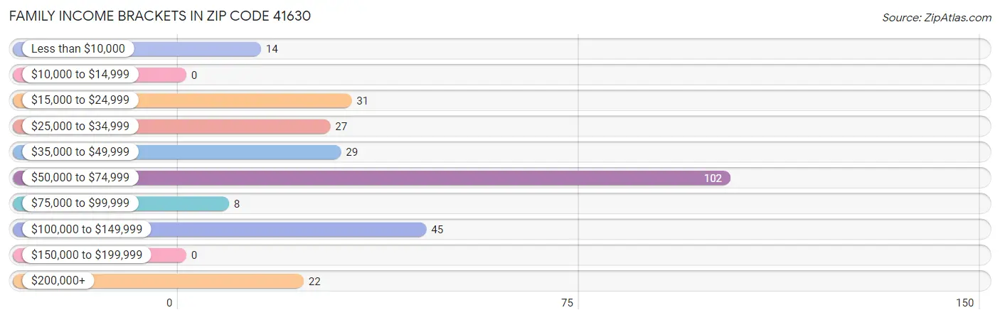Family Income Brackets in Zip Code 41630