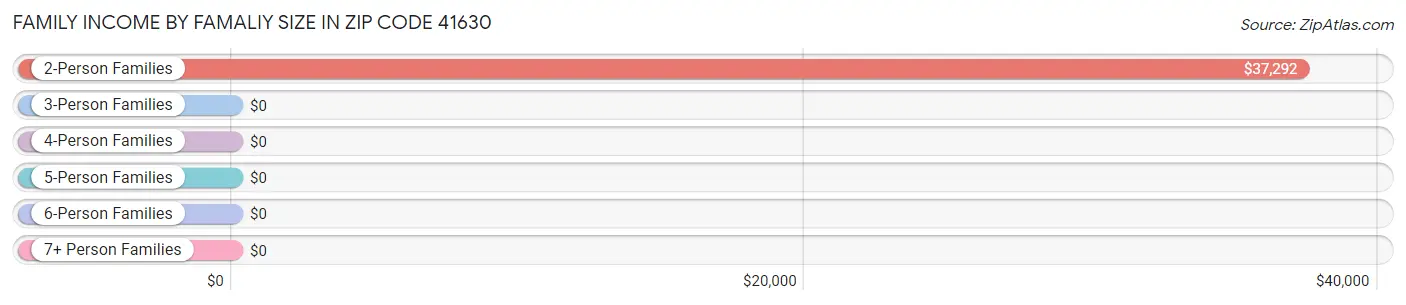 Family Income by Famaliy Size in Zip Code 41630