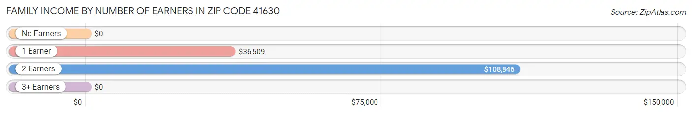Family Income by Number of Earners in Zip Code 41630