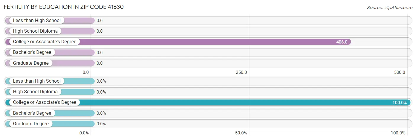 Female Fertility by Education Attainment in Zip Code 41630