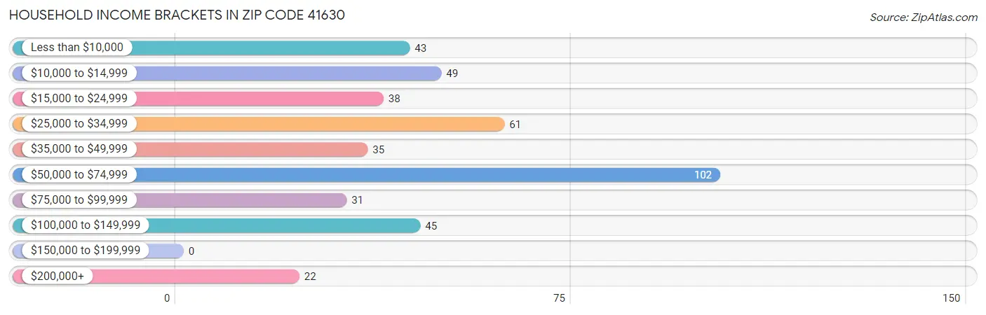 Household Income Brackets in Zip Code 41630