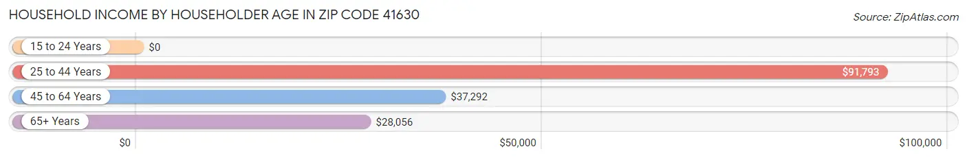 Household Income by Householder Age in Zip Code 41630