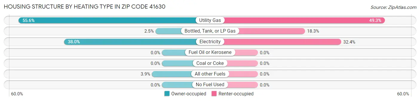 Housing Structure by Heating Type in Zip Code 41630