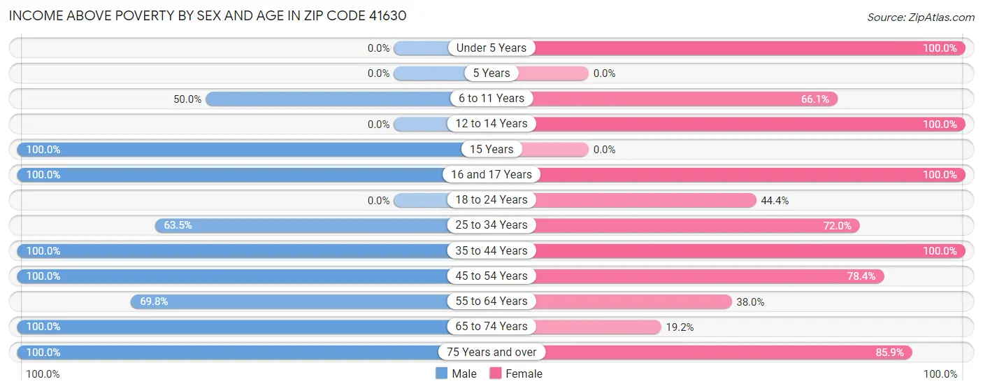 Income Above Poverty by Sex and Age in Zip Code 41630
