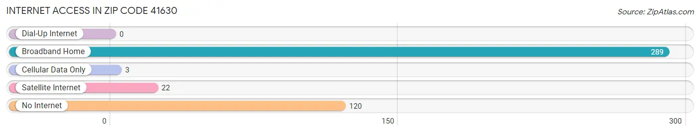 Internet Access in Zip Code 41630