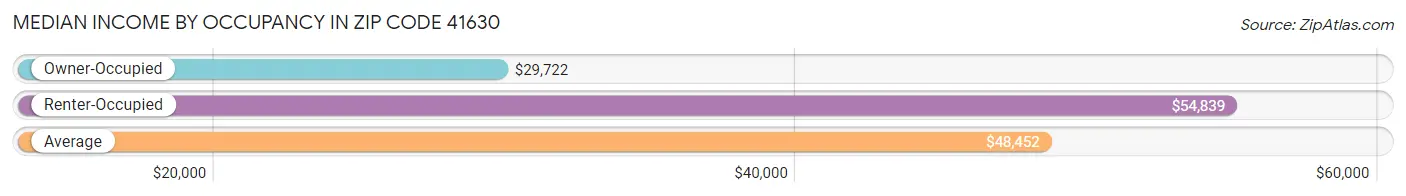 Median Income by Occupancy in Zip Code 41630