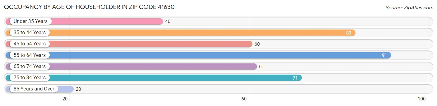 Occupancy by Age of Householder in Zip Code 41630