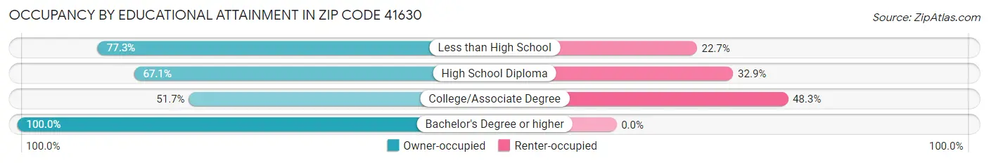 Occupancy by Educational Attainment in Zip Code 41630