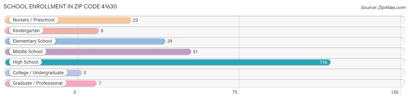 School Enrollment in Zip Code 41630