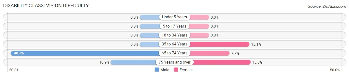 Disability in Zip Code 41630: <span>Vision Difficulty</span>